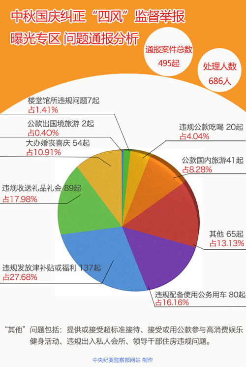 中纪委4周通报495起违反八项规定问题四风顽疾犹存